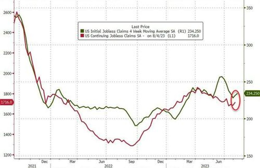 continuing jobless claims rose last week ca initial claims plunge