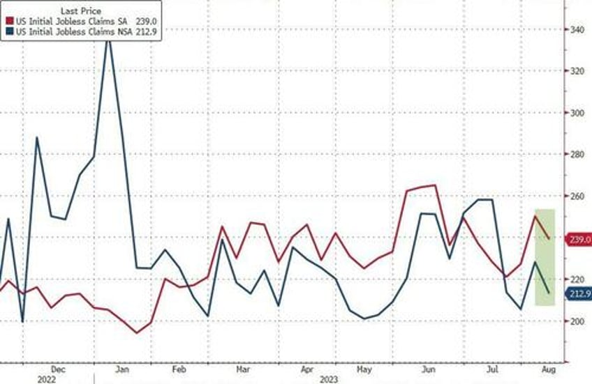 continuing jobless claims rose last week ca initial claims plunge