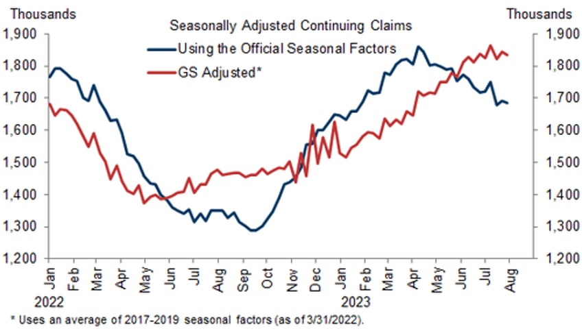 continuing jobless claims rose last week ca initial claims plunge