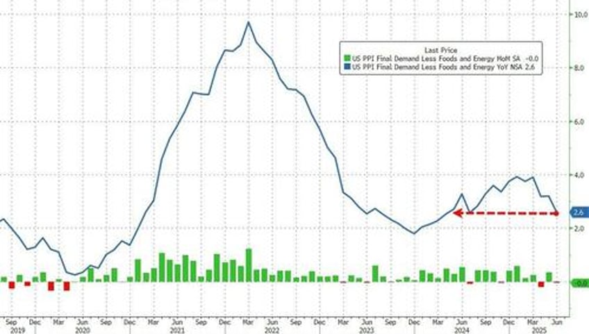 cool us producer prices blow up tariff flation narrative