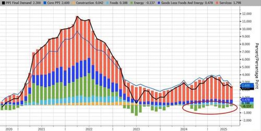 cool us producer prices blow up tariff flation narrative