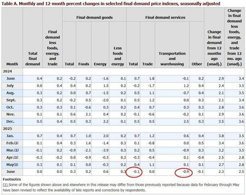 cool us producer prices blow up tariff flation narrative