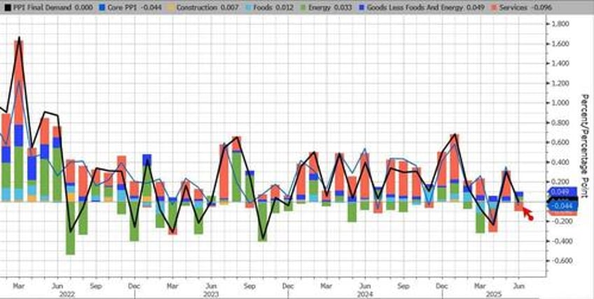 cool us producer prices blow up tariff flation narrative