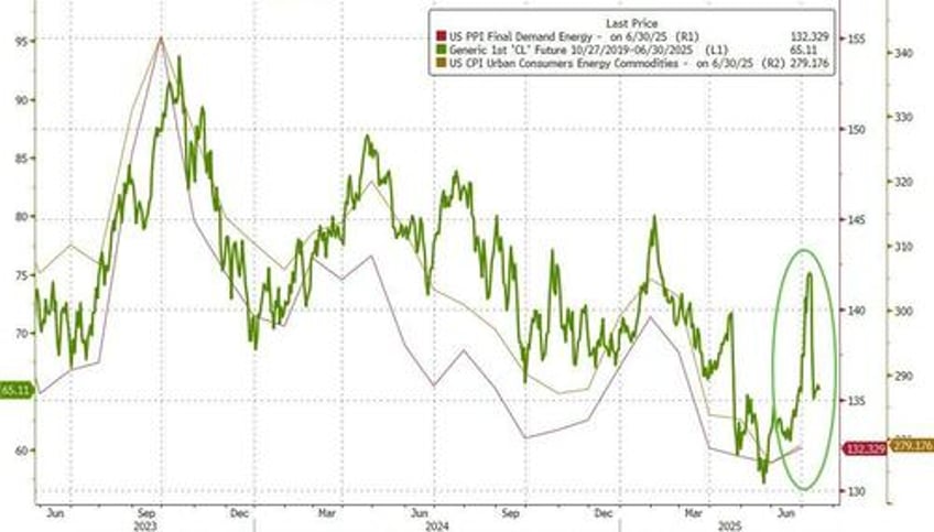 cool us producer prices blow up tariff flation narrative