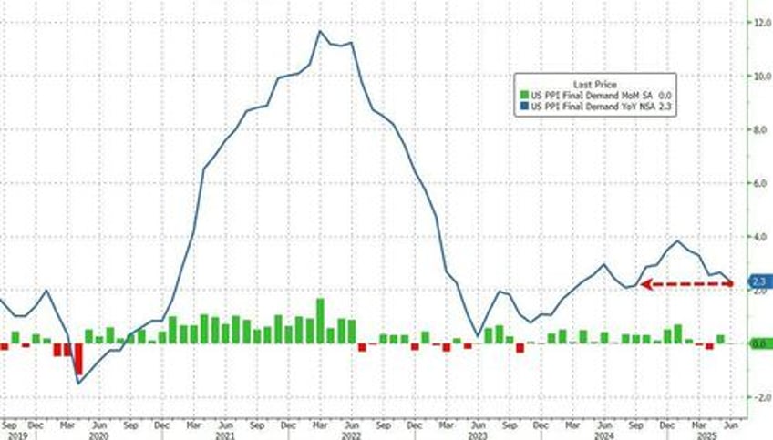 cool us producer prices blow up tariff flation narrative