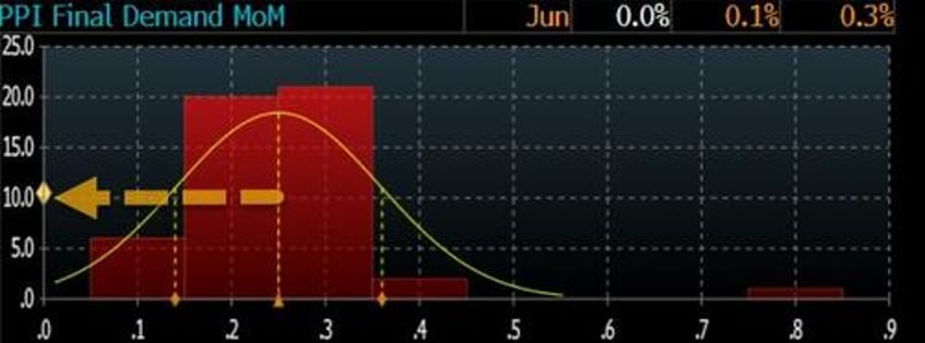 cool us producer prices blow up tariff flation narrative