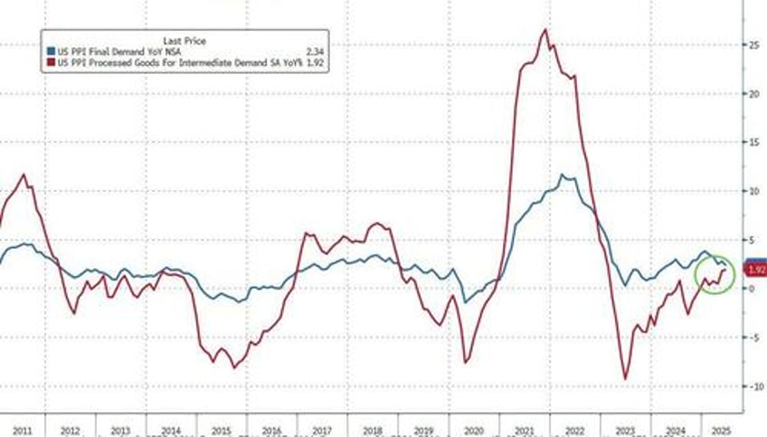cool us producer prices blow up tariff flation narrative