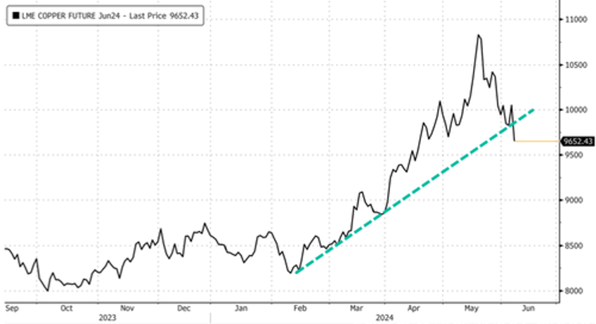 copper breaks trend line as trafigura questions spike hedge funds bet big