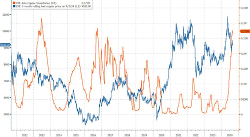 copper rally delayed goldman slashes forecast by 5000 for base metal amid china woes 