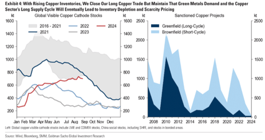 copper rally delayed goldman slashes forecast by 5000 for base metal amid china woes 