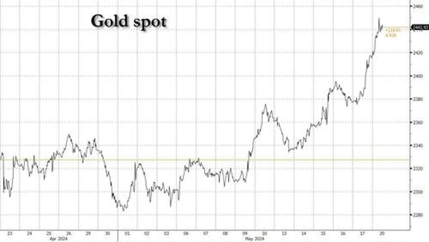 copper roars gold soars to record highs as metals hit history making mode