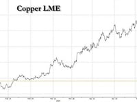 Copper Roars, Gold Soars To Record Highs As Metals Hit 