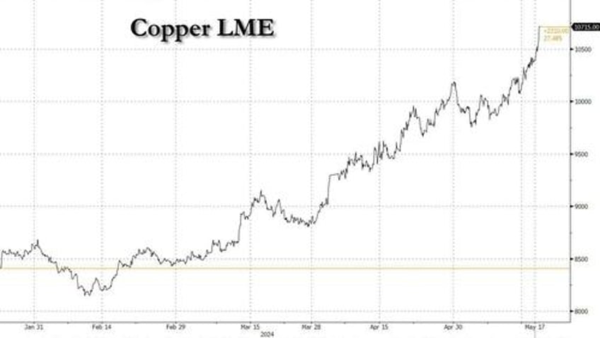copper roars gold soars to record highs as metals hit history making mode