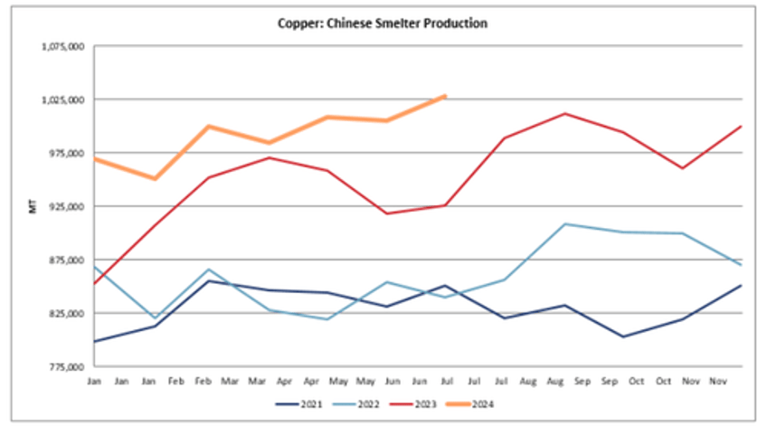 copper slumps as china dumps base metal into asian warehouses