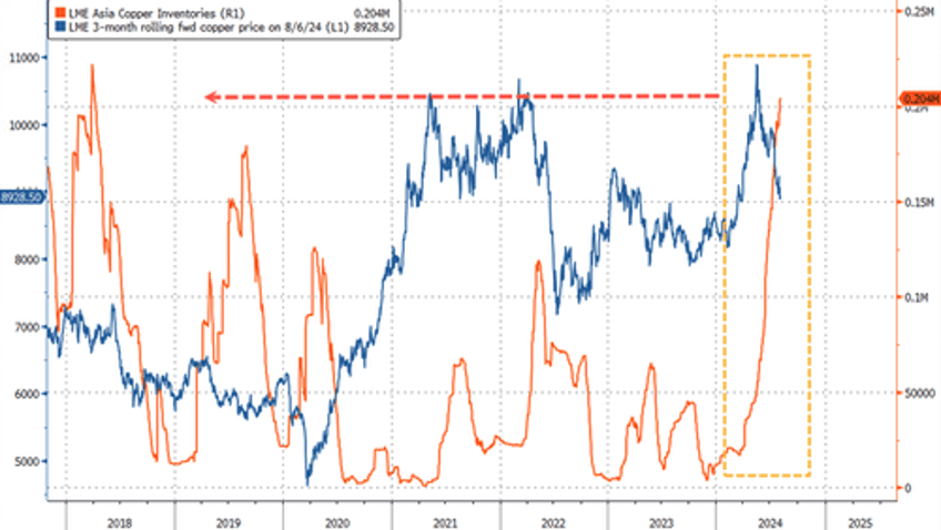 copper slumps as china dumps base metal into asian warehouses