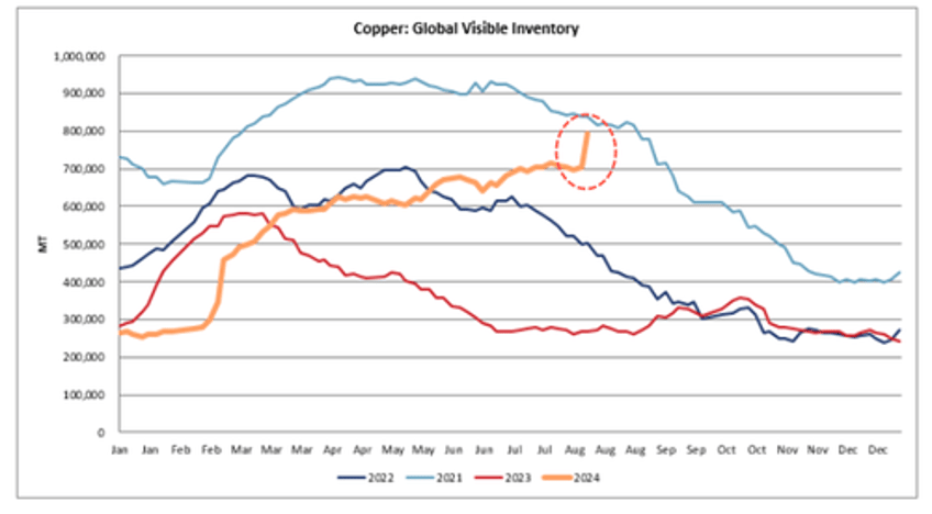 copper slumps as china dumps base metal into asian warehouses