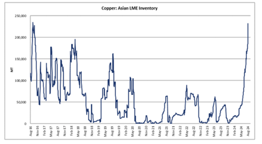 copper slumps as china dumps base metal into asian warehouses