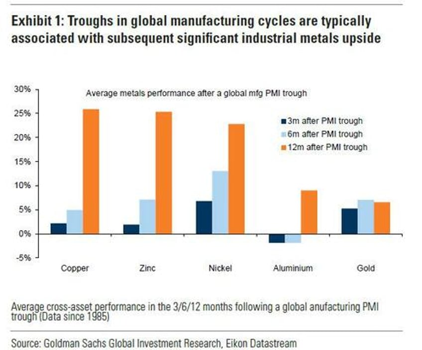 copper soars iron ore tumbles as goldman says coppers time is now