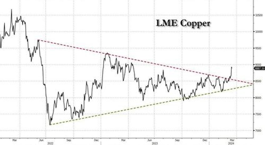 copper soars iron ore tumbles as goldman says coppers time is now