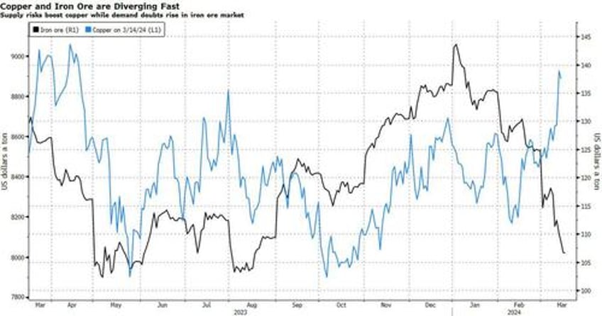 copper soars iron ore tumbles as goldman says coppers time is now