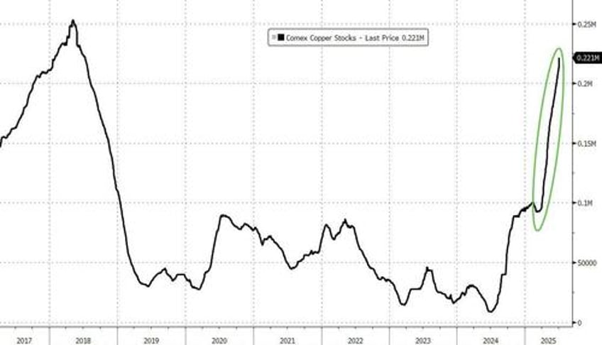 copper soars to record high as trump unleashes 50 tariff