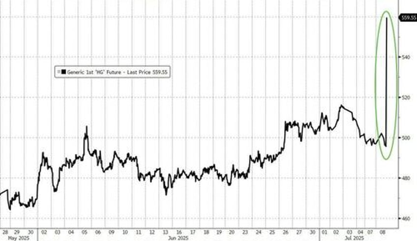 copper soars to record high as trump unleashes 50 tariff