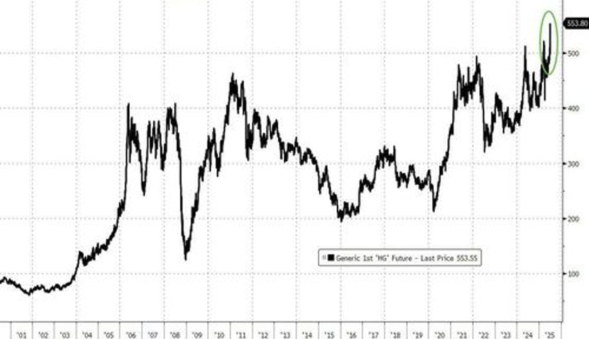 copper soars to record high as trump unleashes 50 tariff