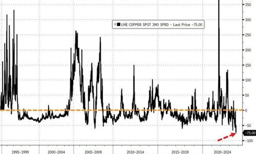 coppers price curve hasnt looked like this in decades