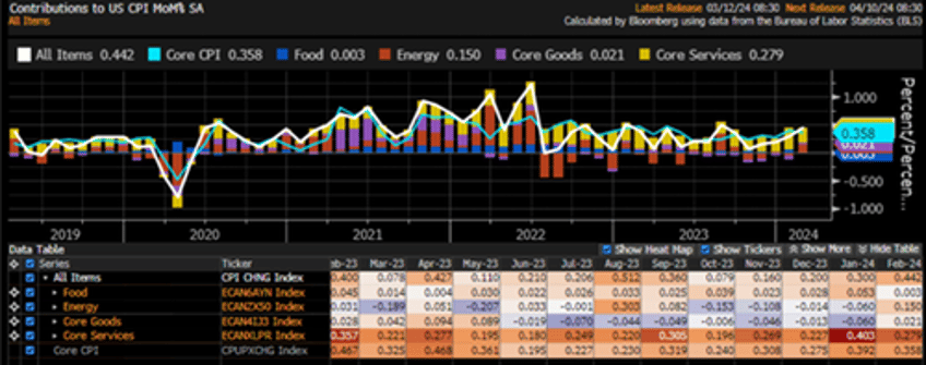 core and supercore pointing in the wrong direction for the fed