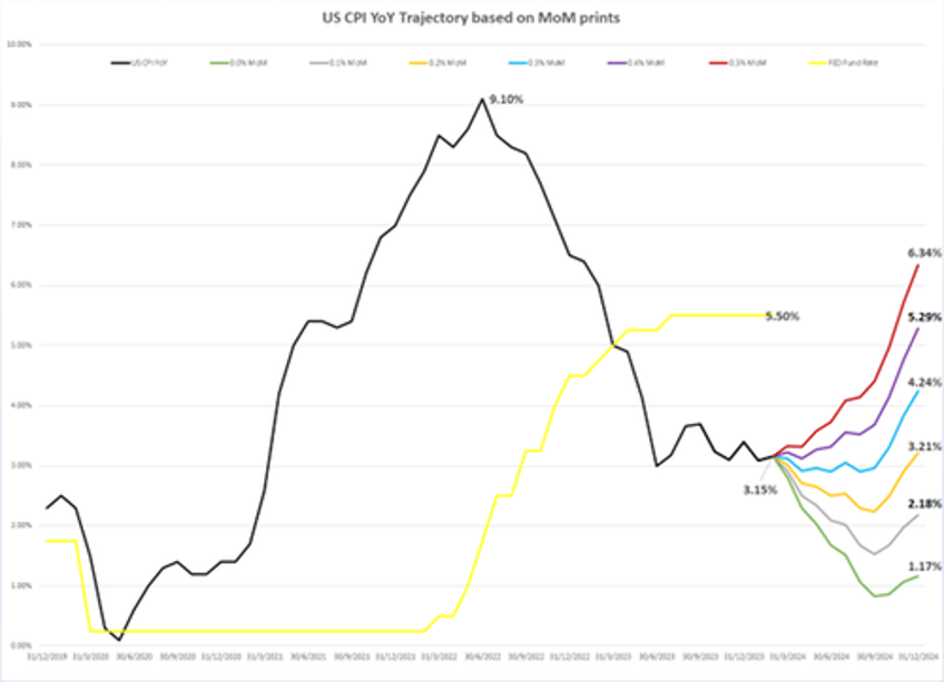 core and supercore pointing in the wrong direction for the fed