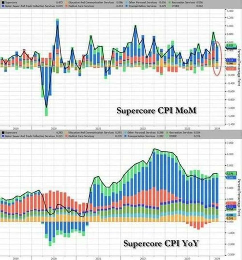 core and supercore pointing in the wrong direction for the fed