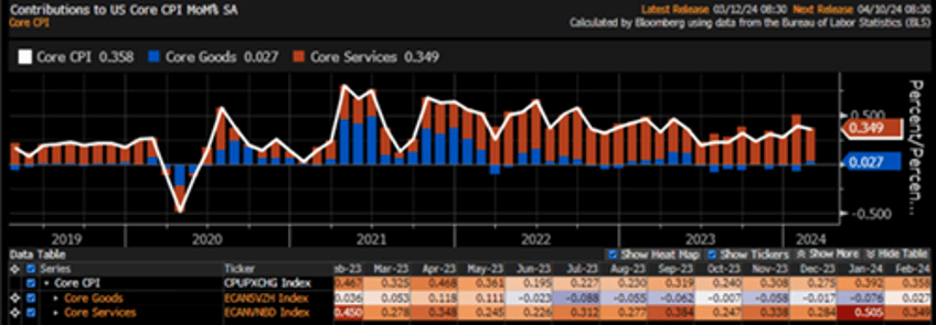 core and supercore pointing in the wrong direction for the fed