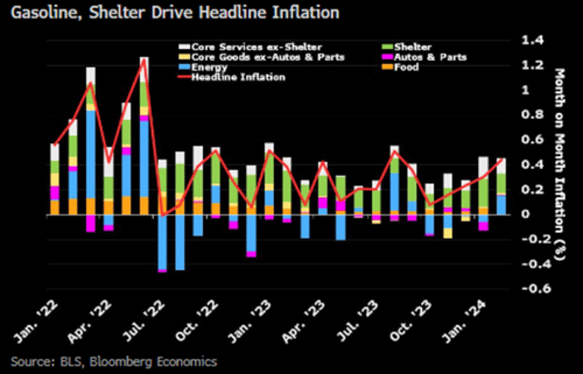 core and supercore pointing in the wrong direction for the fed