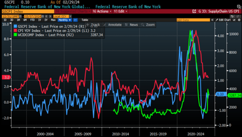 core and supercore pointing in the wrong direction for the fed