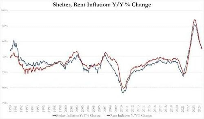 core consumer prices hit new record high up for 50th straight month