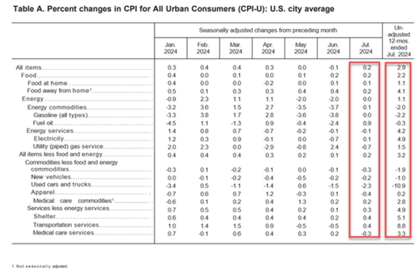 core consumer prices hit new record high up for 50th straight month