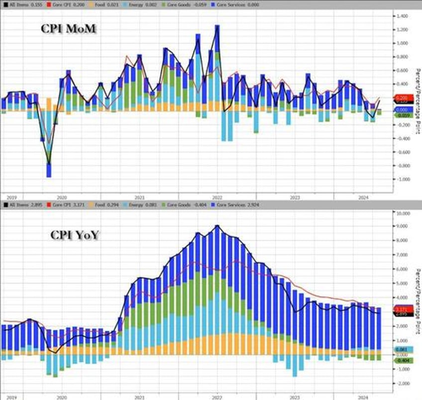 core consumer prices hit new record high up for 50th straight month