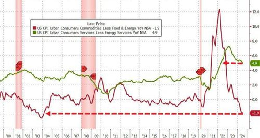 core consumer prices hit new record high up for 50th straight month