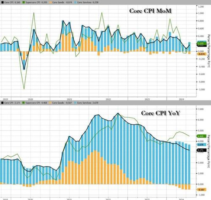 core consumer prices hit new record high up for 50th straight month