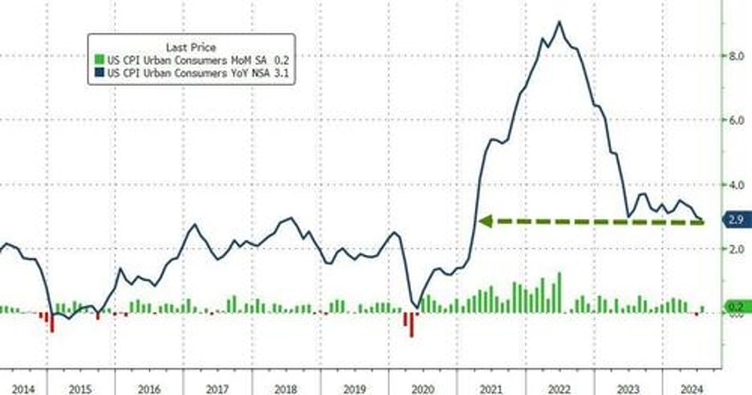 core consumer prices hit new record high up for 50th straight month