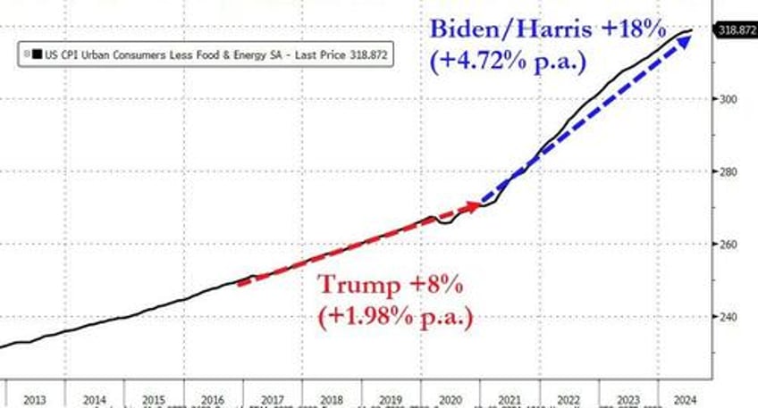 core consumer prices hit new record high up for 50th straight month