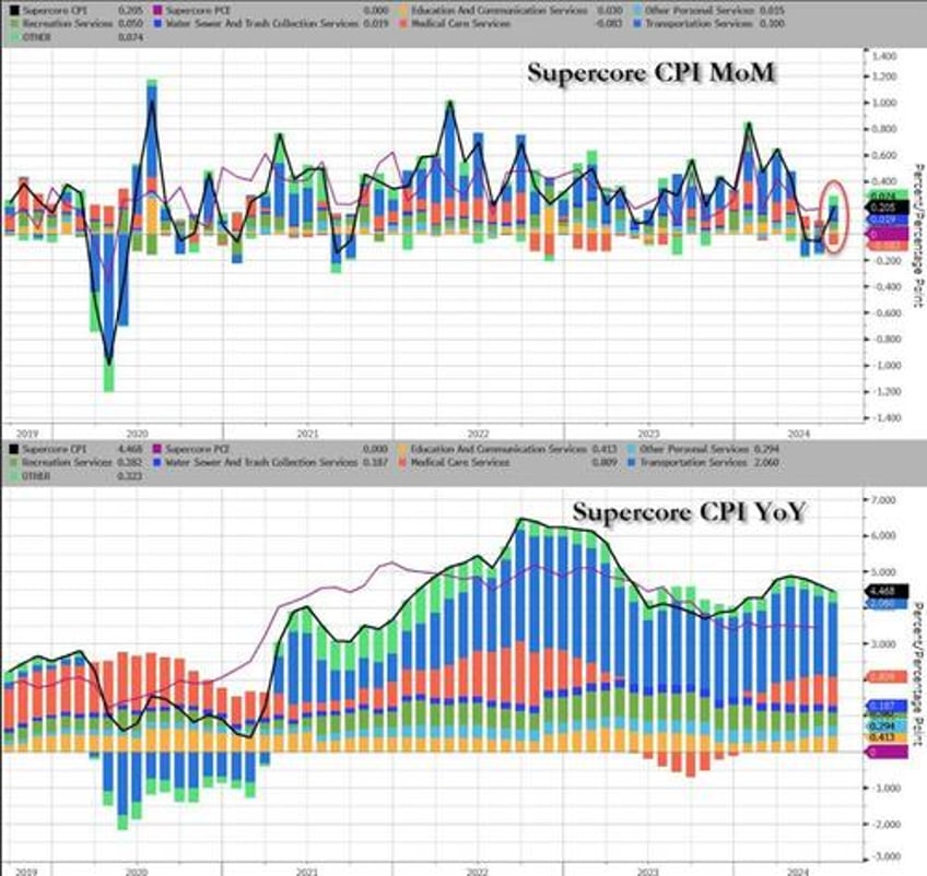 core consumer prices hit new record high up for 50th straight month