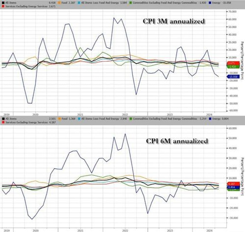 core consumer prices hit new record high up for 50th straight month