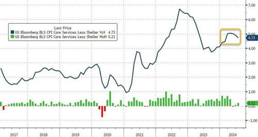 core consumer prices hit new record high up for 50th straight month