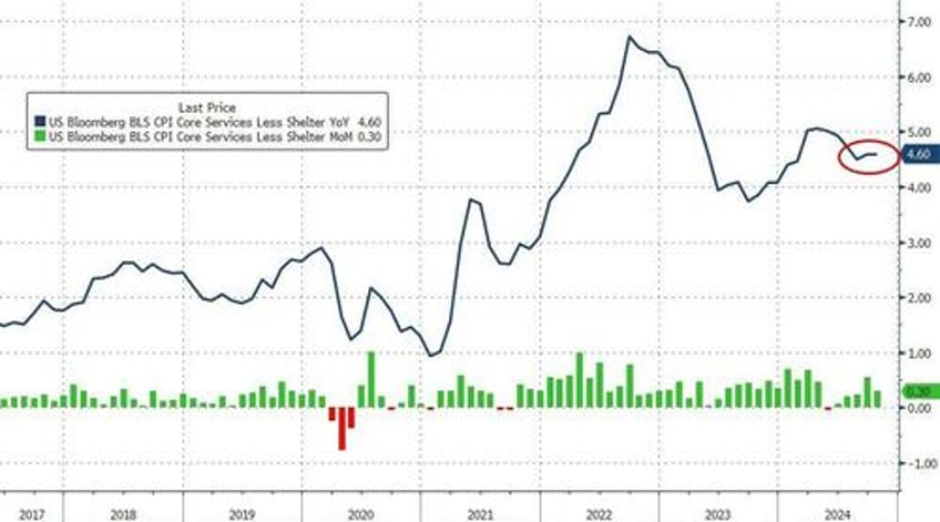 core consumer prices rise for 53rd straight month hit new record high