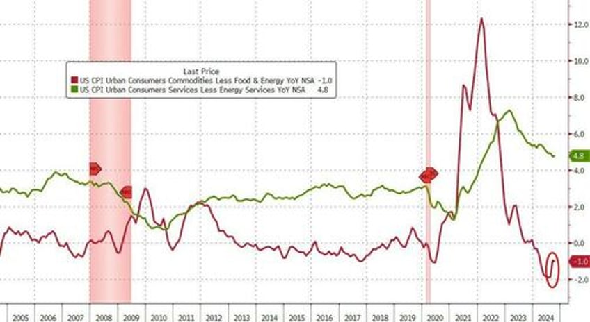 core consumer prices rise for 53rd straight month hit new record high