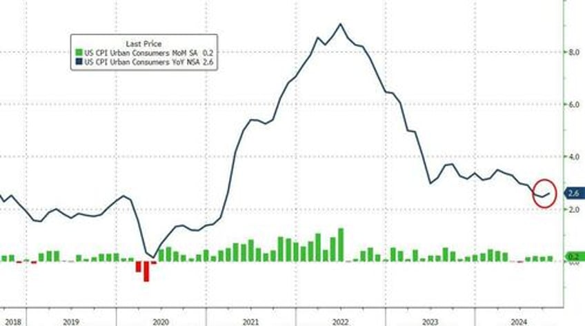 core consumer prices rise for 53rd straight month hit new record high