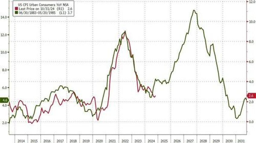 core consumer prices rise for 53rd straight month hit new record high