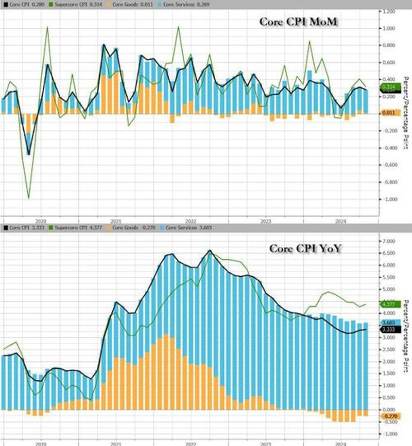 core consumer prices rise for 53rd straight month hit new record high