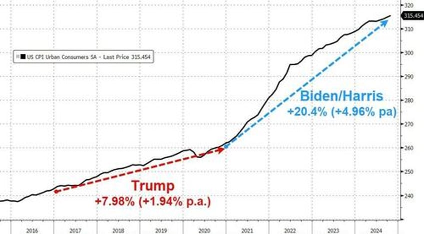 core consumer prices rise for 53rd straight month hit new record high